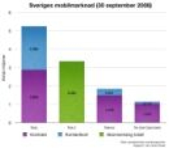 Telia nu större än Tele 2 och Telenor tillsammans