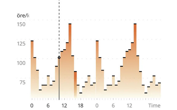 Ikea ger energikoll utan smarta hem-prylar