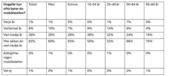 Operatören Tre börjar sälja mobiler med 48 månaders delbetalning
