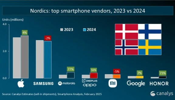 Uppstickare tar plats på växande nordisk mobilmarknad