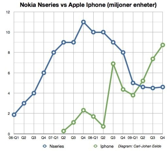 Krönika: Uppgång och fall för Nokias N-serie