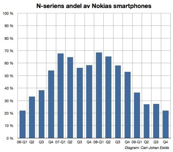 Krönika: Uppgång och fall för Nokias N-serie