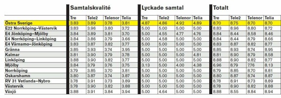 Mobils täckningstest 2010 - hela listan