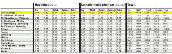 Mobils täckningstest 2010 - hela listan