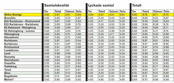 Mobils täckningstest 2010 - hela listan