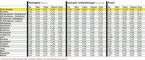 Mobils täckningstest 2010 - hela listan
