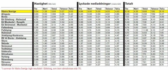 Mobils täckningstest 2010 - hela listan