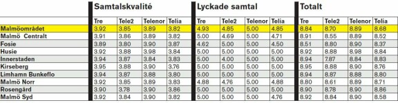Mobils täckningstest 2010 - hela listan
