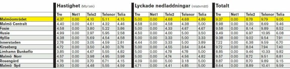 Mobils täckningstest 2010 - hela listan