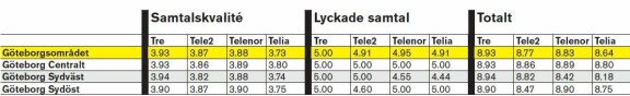 Mobils täckningstest 2010 - hela listan