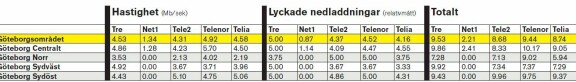 Mobils täckningstest 2010 - hela listan