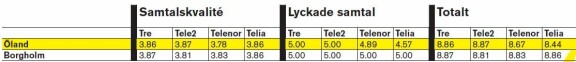 Mobils täckningstest 2010 - hela listan