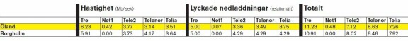 Mobils täckningstest 2010 - hela listan