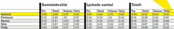 Mobils täckningstest 2010 - hela listan