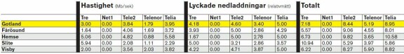 Mobils täckningstest 2010 - hela listan