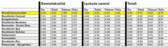 Mobils täckningstest 2010 - hela listan