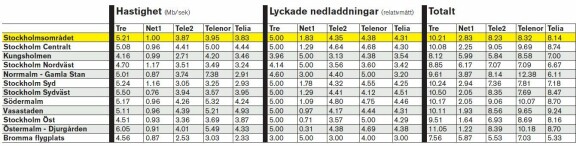 Mobils täckningstest 2010 - hela listan