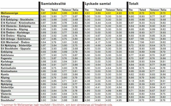 Mobils täckningstest 2010 - hela listan