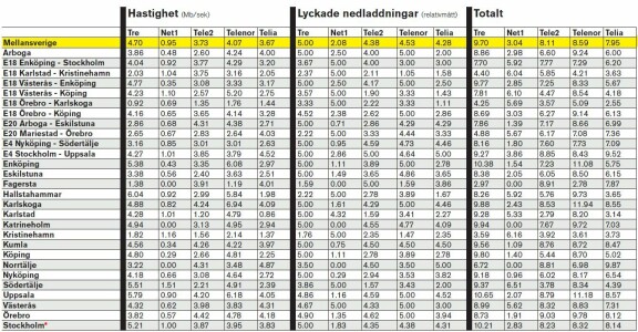 Mobils täckningstest 2010 - hela listan