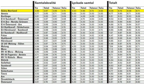Mobils täckningstest 2010 - hela listan