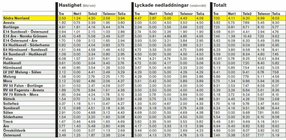 Mobils täckningstest 2010 - hela listan