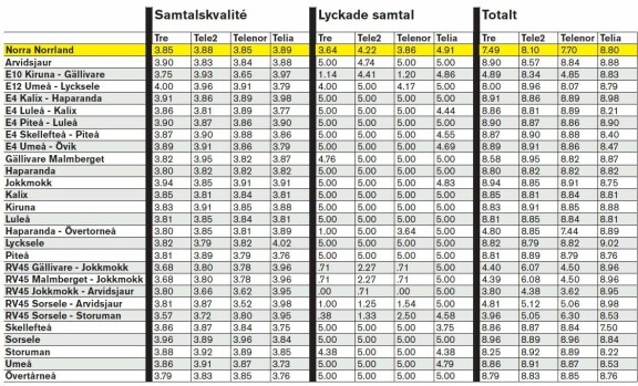 Mobils täckningstest 2010 - hela listan