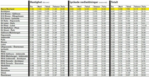 Mobils täckningstest 2010 - hela listan