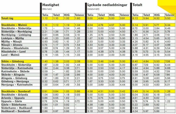 Mobils täckningstest 2010 - hela listan