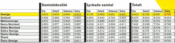 Mobils täckningstest 2010 - hela listan