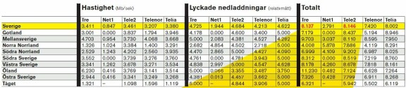 Mobils täckningstest 2010 - hela listan