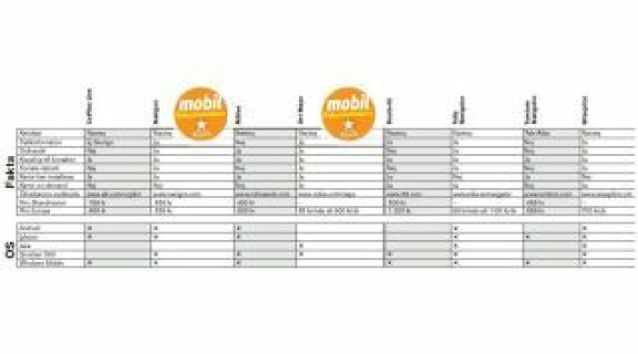 8 mobilnavigatorer testade - betyg och vinnare