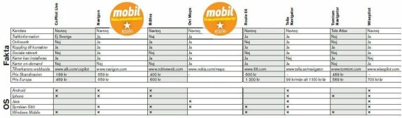 8 mobilnavigatorer testade - betyg och vinnare
