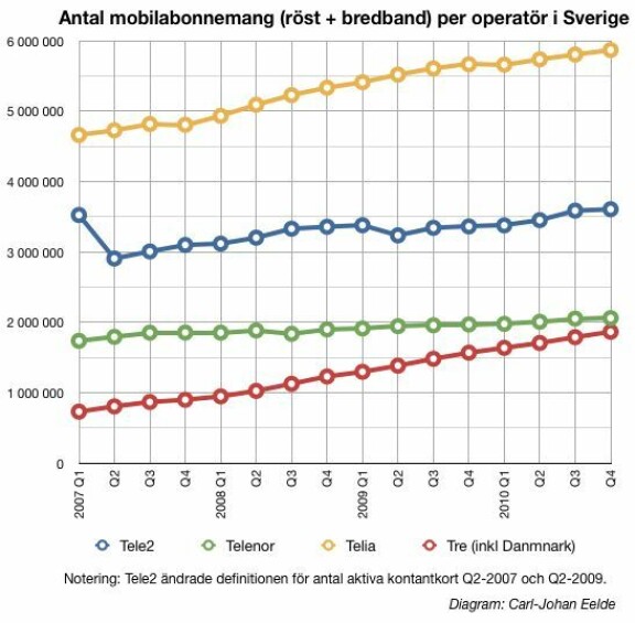 Så blev 2010 för operatörerna