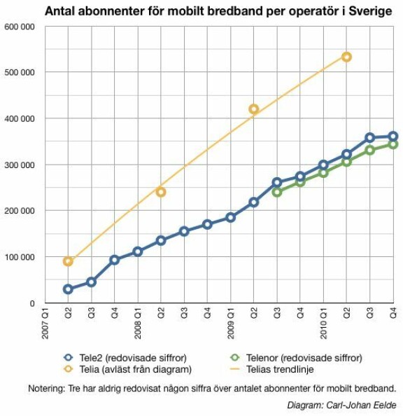 Så blev 2010 för operatörerna