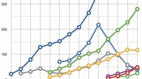 2010: Apple bäst - LG sämst