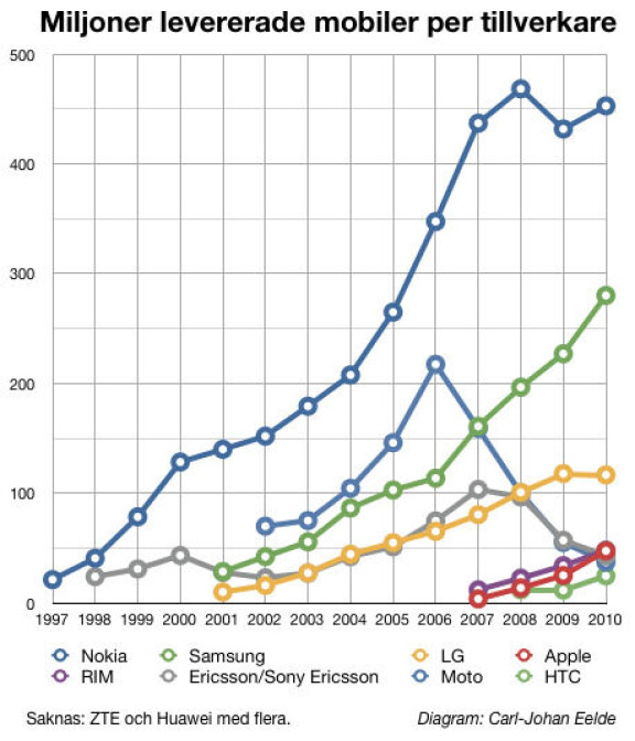 2010: Apple bäst - LG sämst