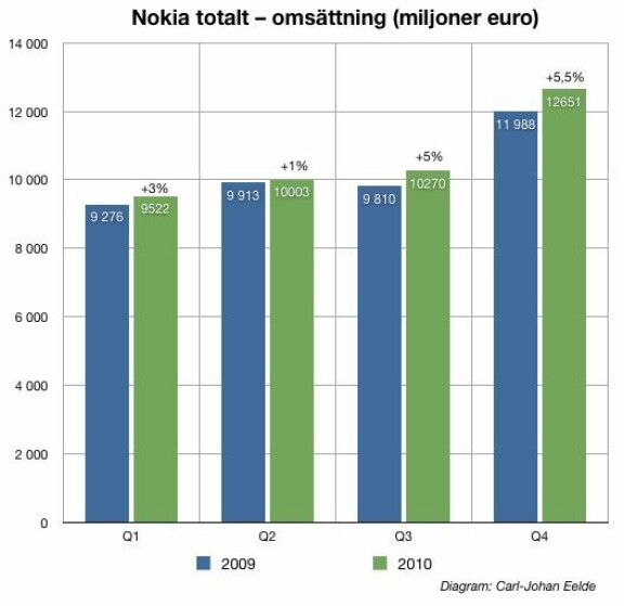 Nokia säljer färre mobiler