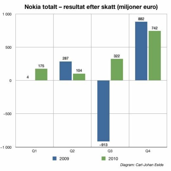 Nokia säljer färre mobiler