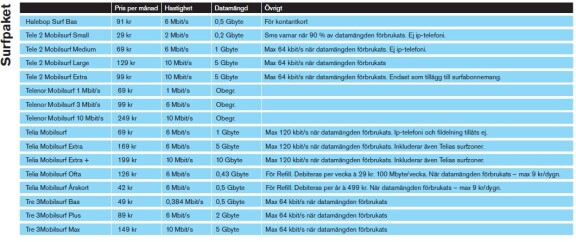 Datapaket sparar surfpengar