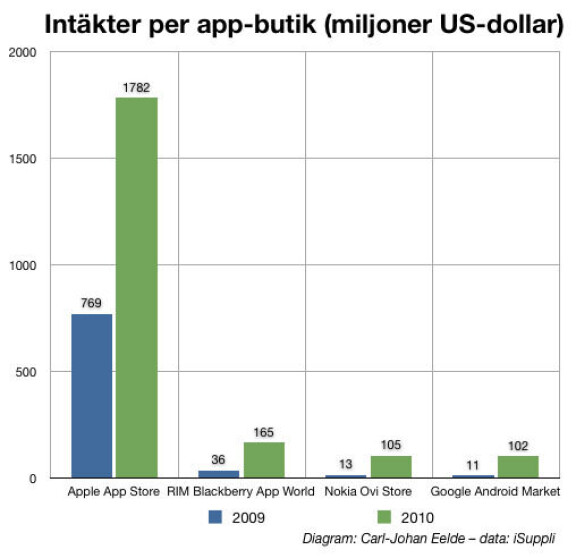 Apple App Store utklassade Android Market 2010