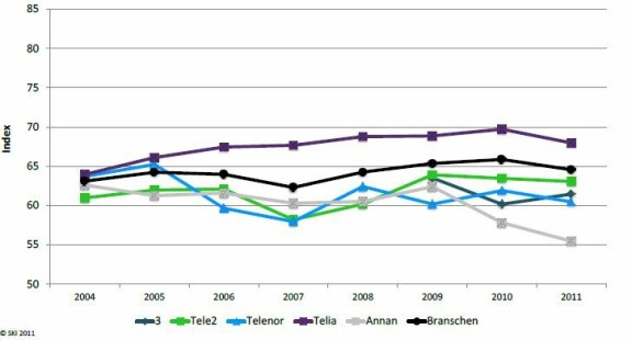 Företagskundernas bedömning av operatörer för mobiltelefoni.