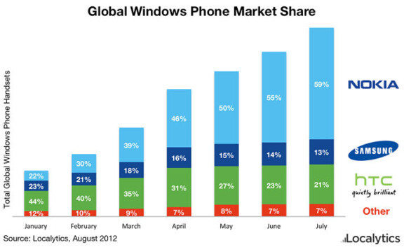 Nokia dominerar bland Windowstelefonerna