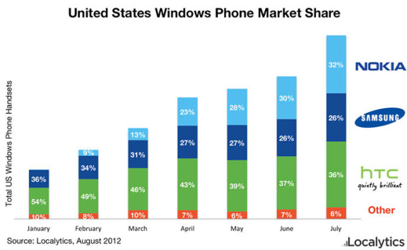 Nokia dominerar bland Windowstelefonerna