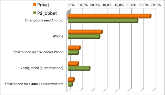 Svar på frågan 'Vilken mobiltelefon använder du, privat och på jobbet'.