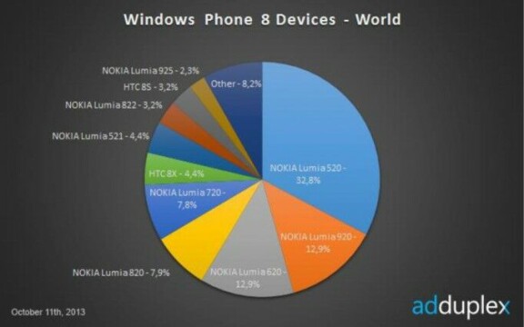 Lumia 520 står för en tredjedel av alla WP8-telefoner
