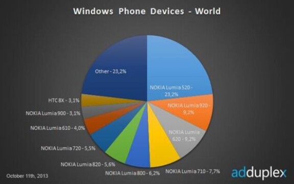 Lumia 520 står för en tredjedel av alla WP8-telefoner