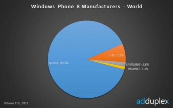 Lumia 520 står för en tredjedel av alla WP8-telefoner