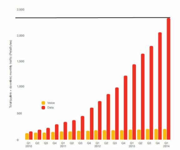 Datatrafiken per månad i världen från 2010 till 2014.