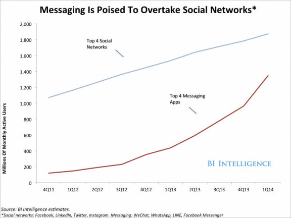 Mellan mars 2013 och 2014 växte världens sju största meddelandeappar med 148 procent - eller 900 miljoner nya användare.