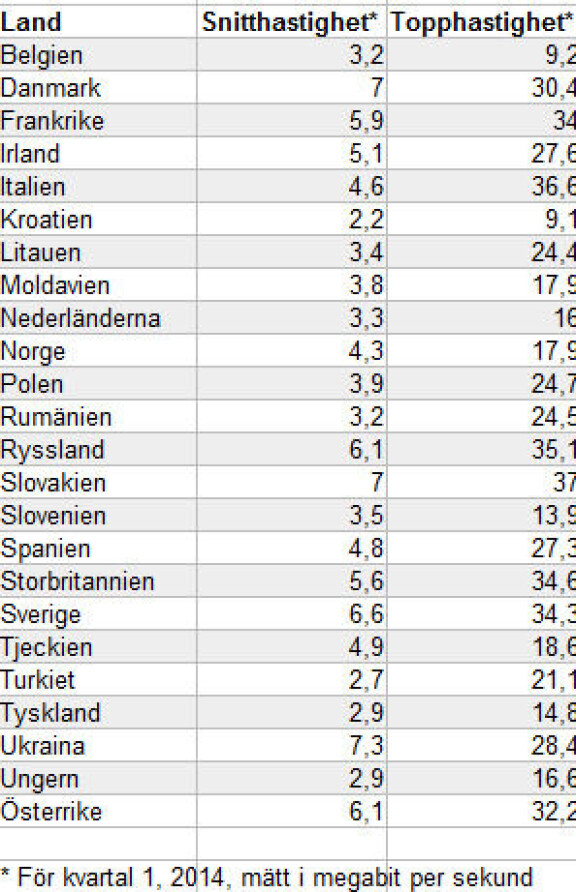 Så snabbt är mobilt bredband i Europa